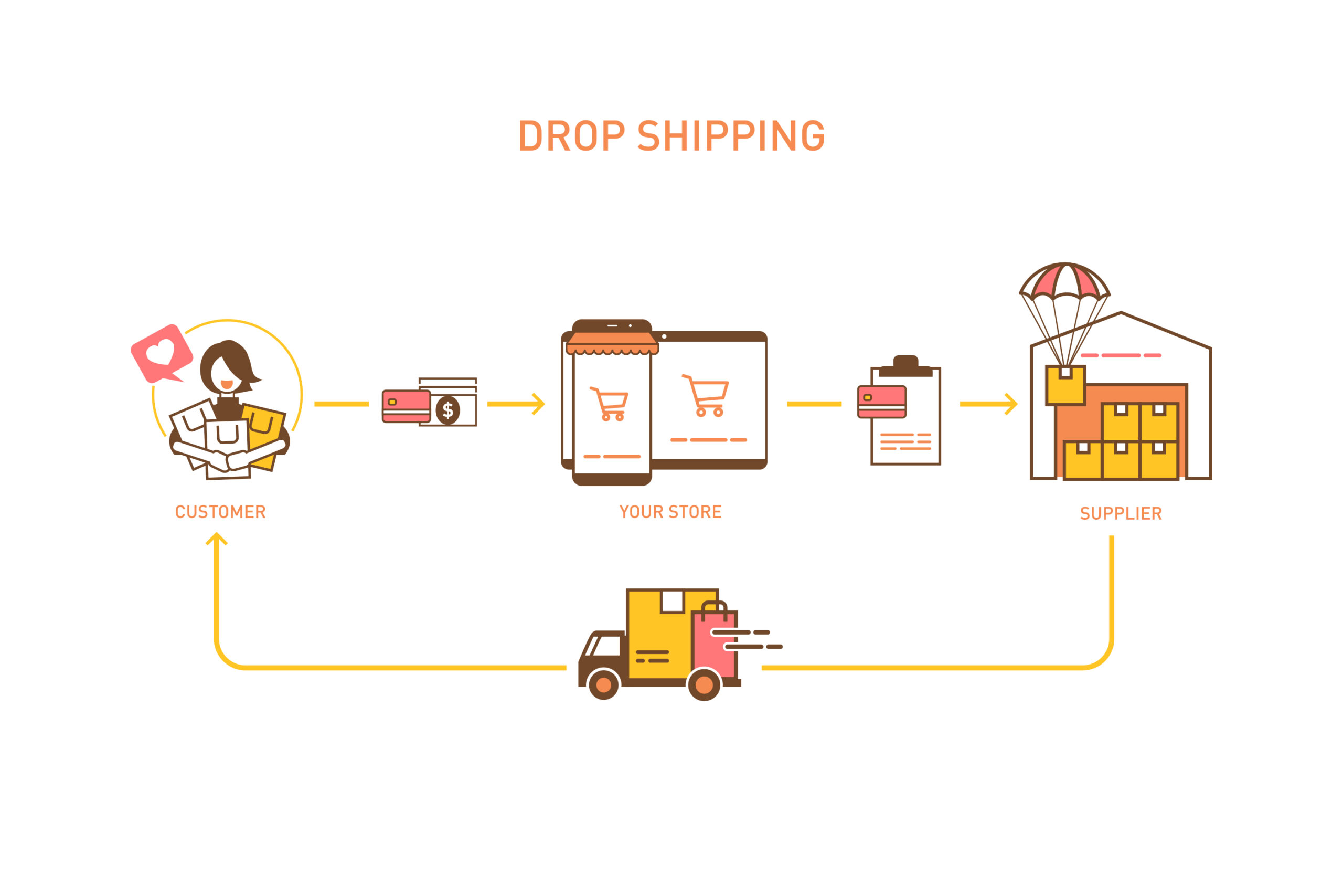 Dropshipping İş Modeli Nasıl Çalışır?
