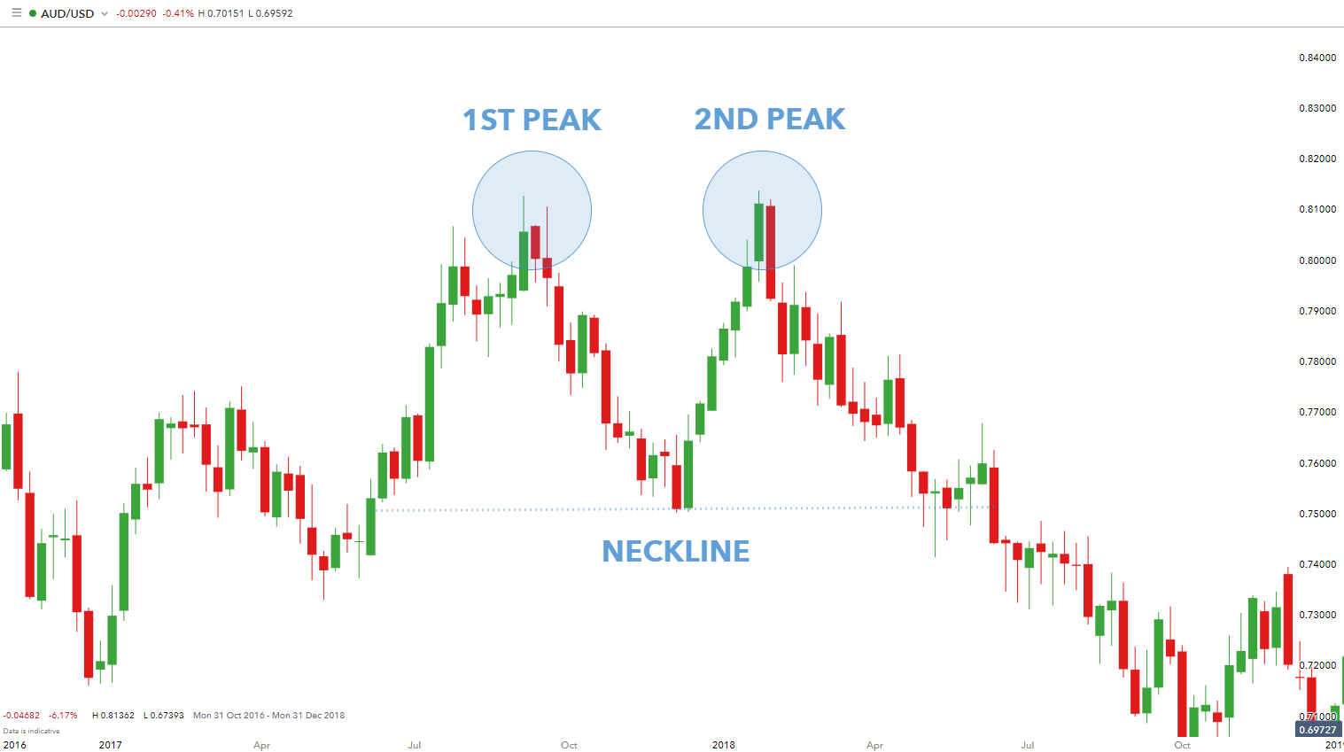 İkili Tepe Formasyonu ve İkili Dip Formasyonu Nedir?