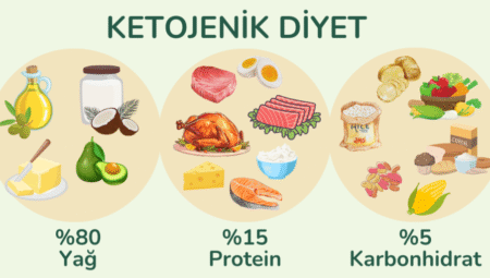 Ketojenik Diyet Nedir? Ketojenik Diyet Nasıl Uygulanır?