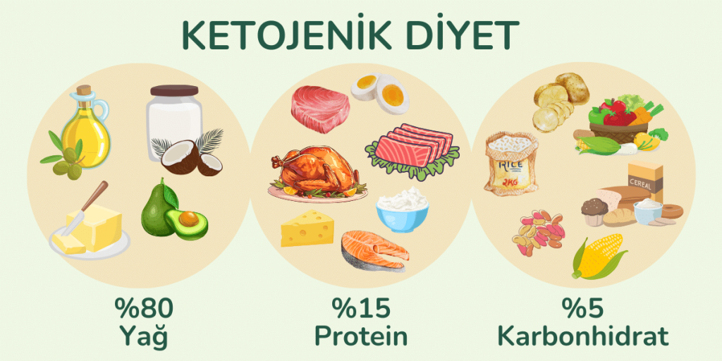 Ketojenik Diyet Nedir? Ketojenik Diyet Nasıl Uygulanır?